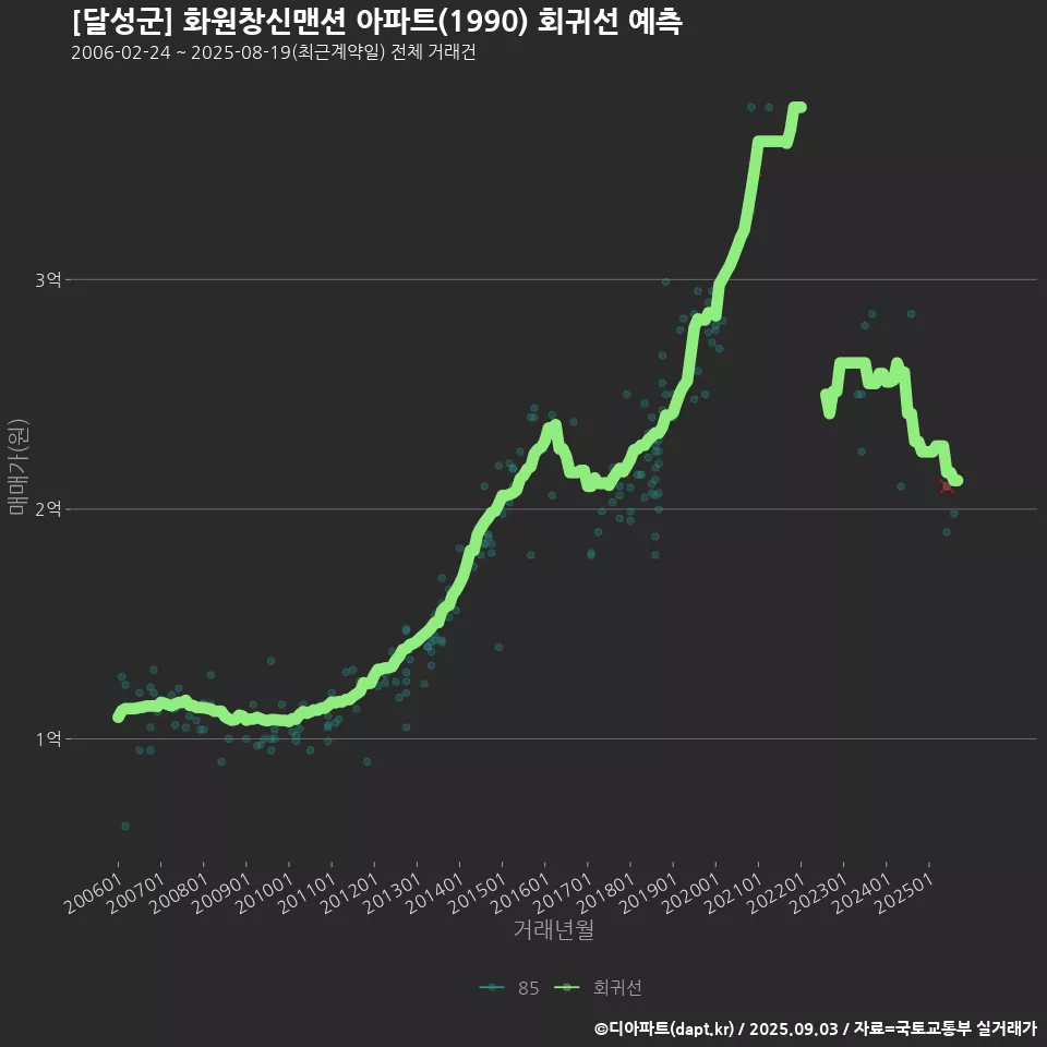 [달성군] 화원창신맨션 아파트(1990) 회귀선 예측