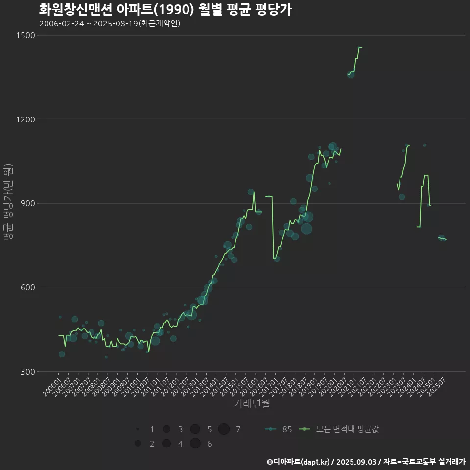 화원창신맨션 아파트(1990) 월별 평균 평당가