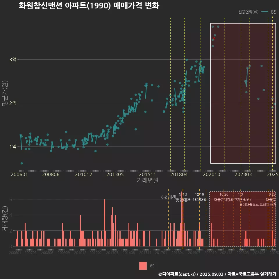 화원창신맨션 아파트(1990) 매매가격 변화