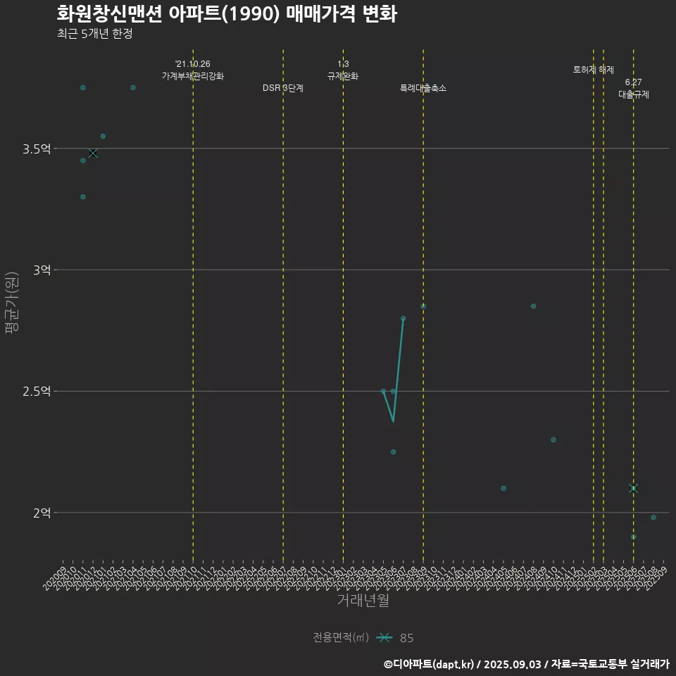 화원창신맨션 아파트(1990) 매매가격 변화