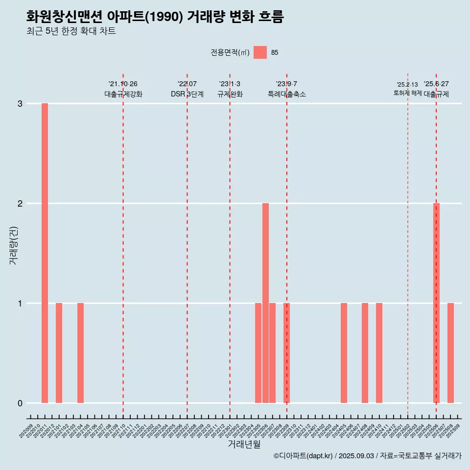 화원창신맨션 아파트(1990) 거래량 변화 흐름