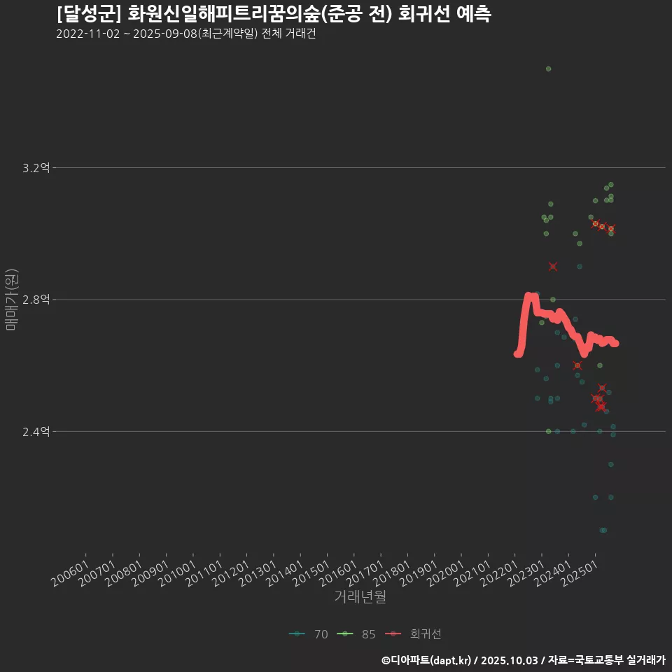 [달성군] 화원신일해피트리꿈의숲(준공 전) 회귀선 예측