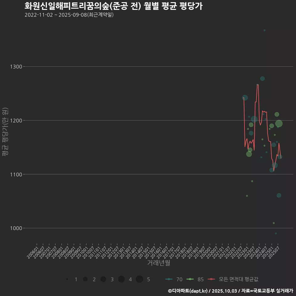 화원신일해피트리꿈의숲(준공 전) 월별 평균 평당가