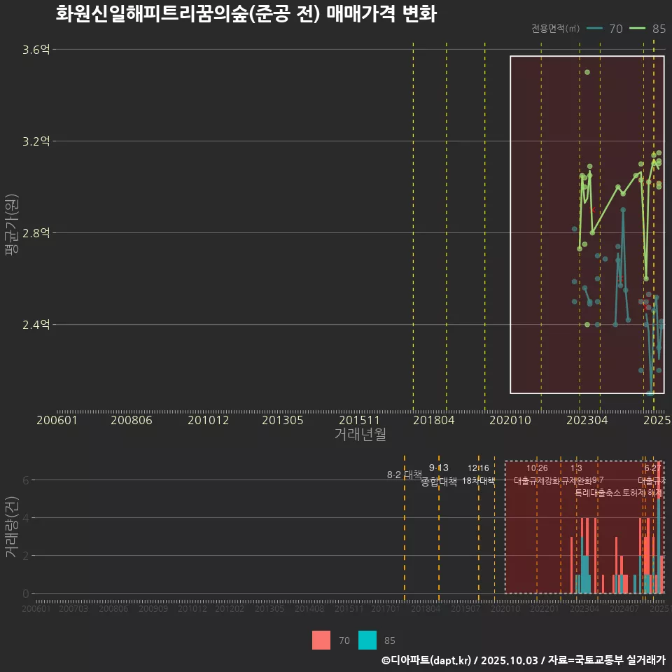 화원신일해피트리꿈의숲(준공 전) 매매가격 변화
