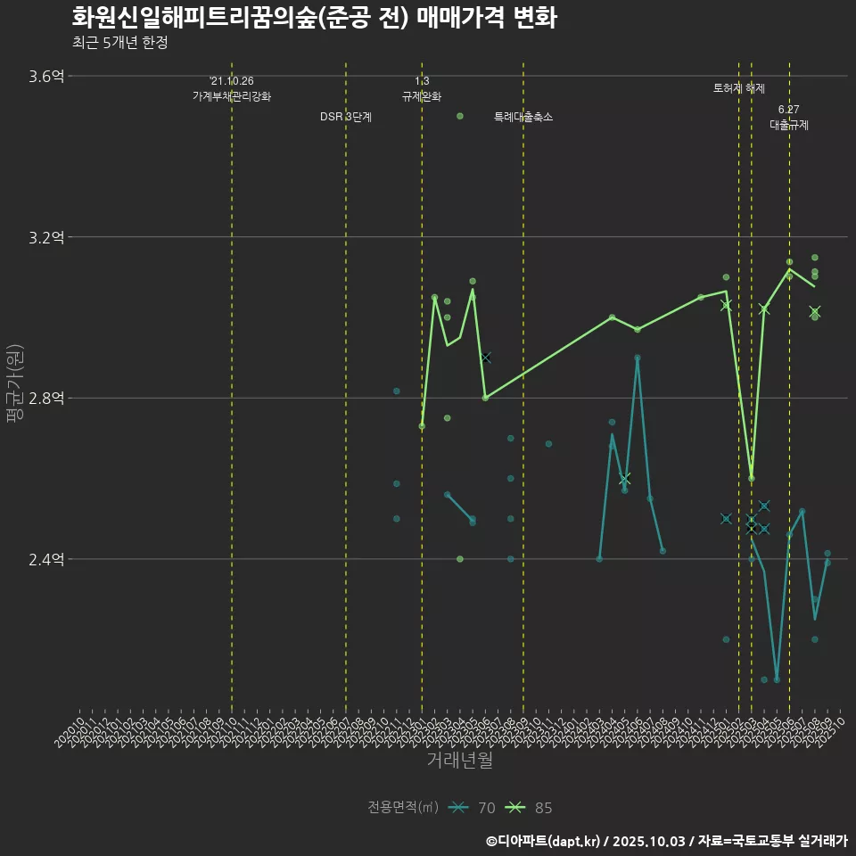 화원신일해피트리꿈의숲(준공 전) 매매가격 변화