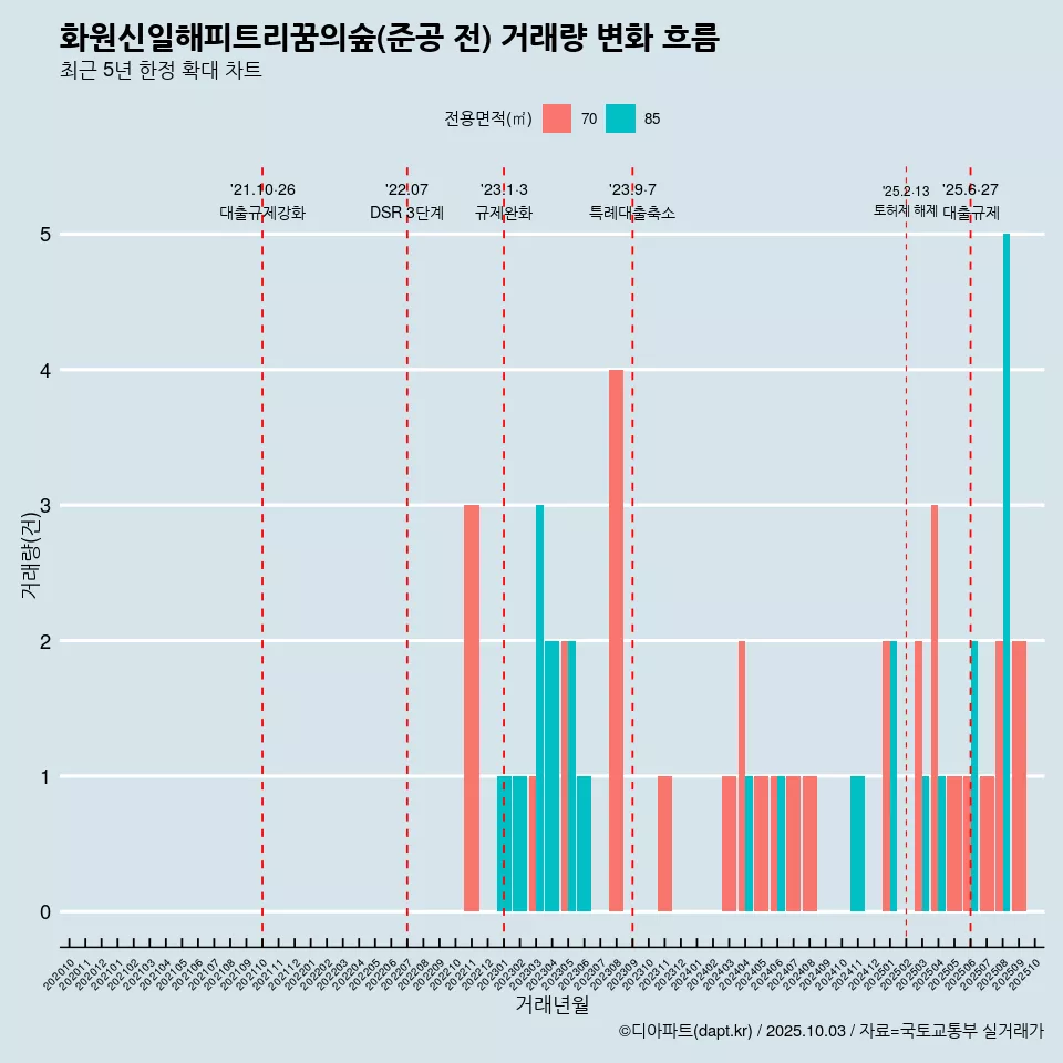 화원신일해피트리꿈의숲(준공 전) 거래량 변화 흐름