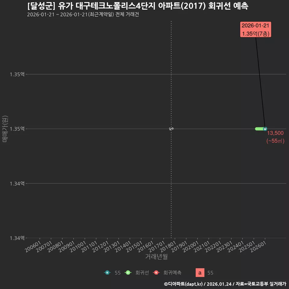 [달성군] 유가 대구테크노폴리스4단지 아파트(2017) 회귀선 예측