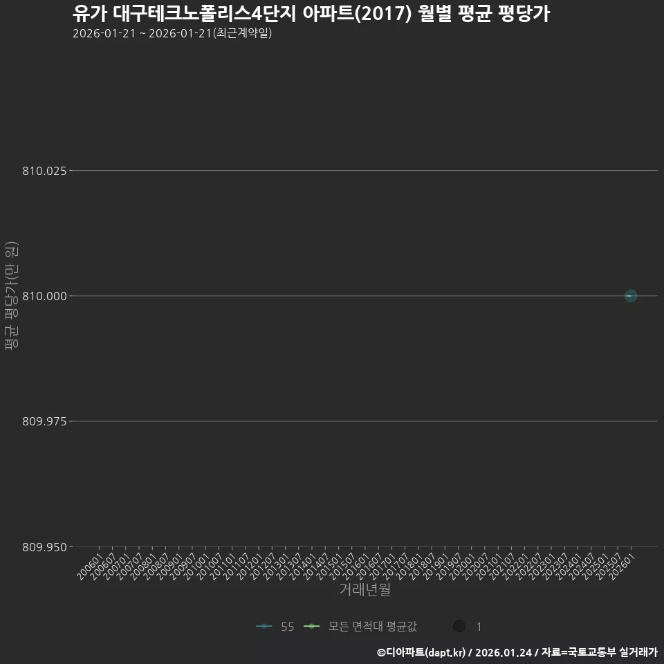유가 대구테크노폴리스4단지 아파트(2017) 월별 평균 평당가