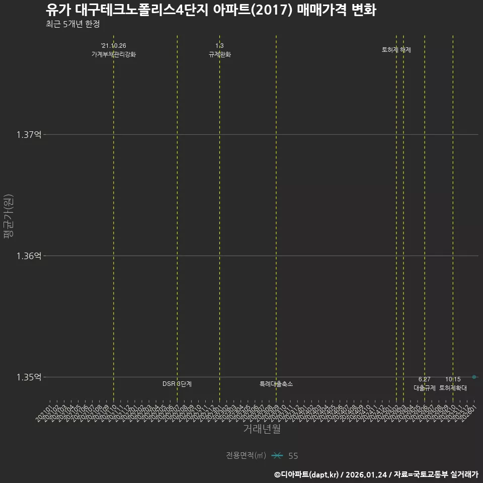유가 대구테크노폴리스4단지 아파트(2017) 매매가격 변화
