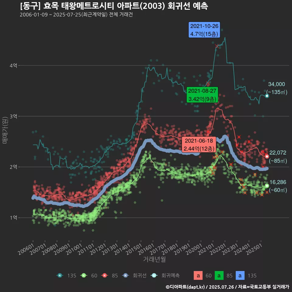 [동구] 효목 태왕메트로시티 아파트(2003) 회귀선 예측