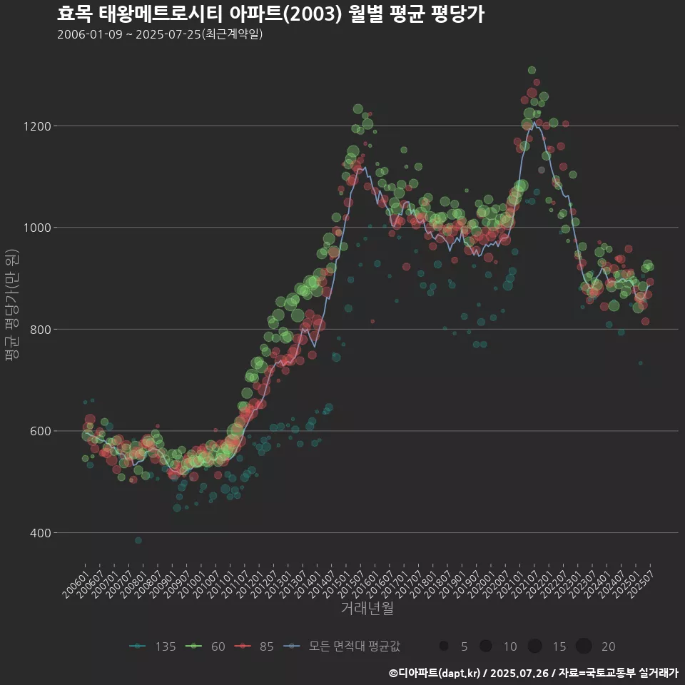 효목 태왕메트로시티 아파트(2003) 월별 평균 평당가