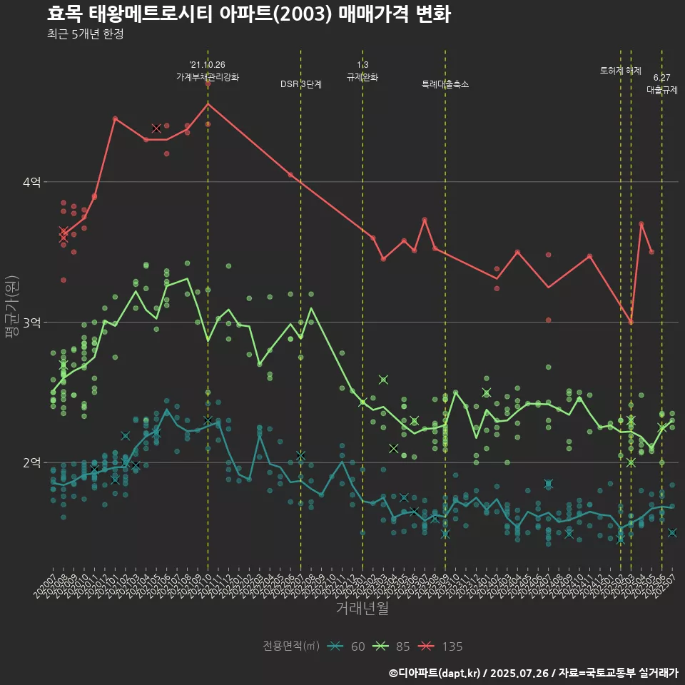 효목 태왕메트로시티 아파트(2003) 매매가격 변화