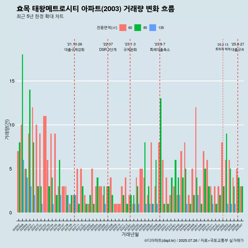 효목 태왕메트로시티 아파트(2003) 거래량 변화 흐름