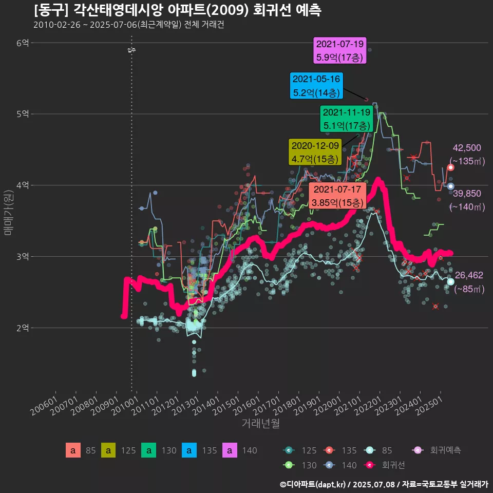 [동구] 각산태영데시앙 아파트(2009) 회귀선 예측