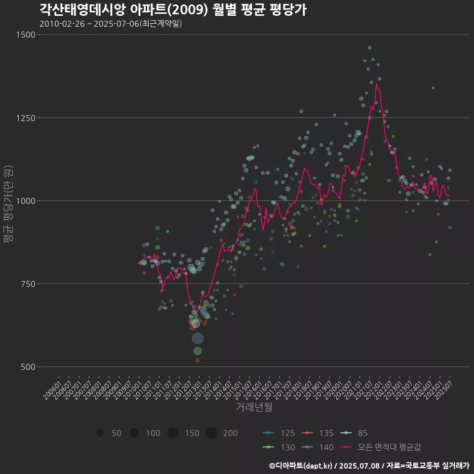 각산태영데시앙 아파트(2009) 월별 평균 평당가