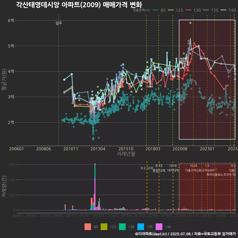 각산태영데시앙 아파트(2009) 매매가격 변화