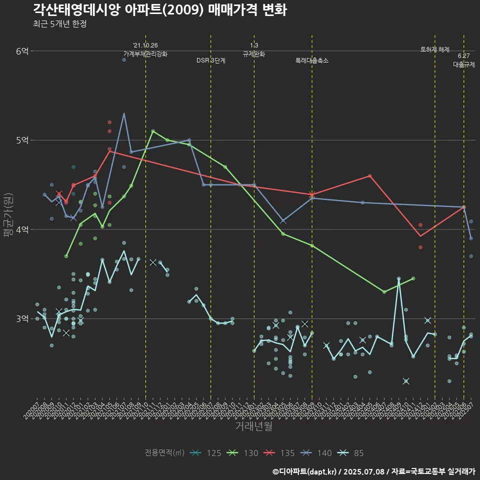 각산태영데시앙 아파트(2009) 매매가격 변화