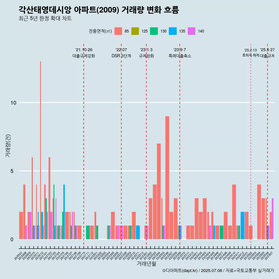 각산태영데시앙 아파트(2009) 거래량 변화 흐름