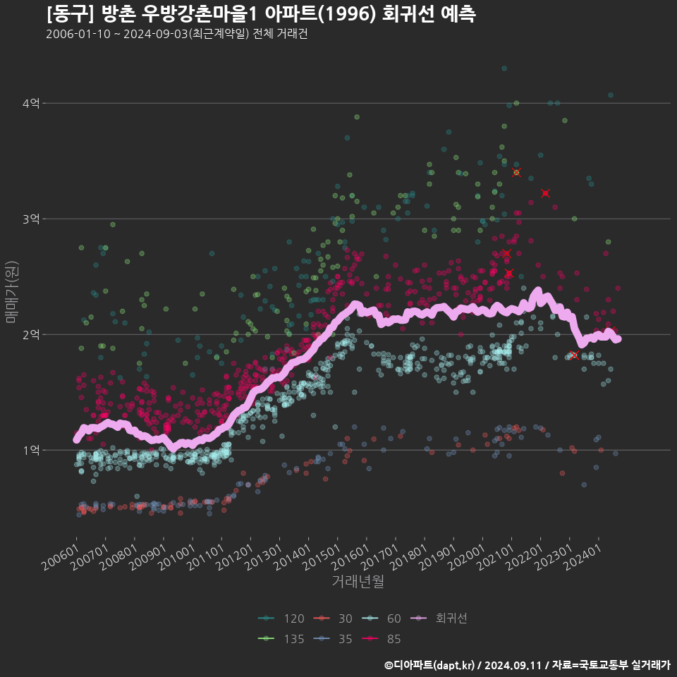 [동구] 방촌 우방강촌마을1 아파트(1996) 회귀선 예측