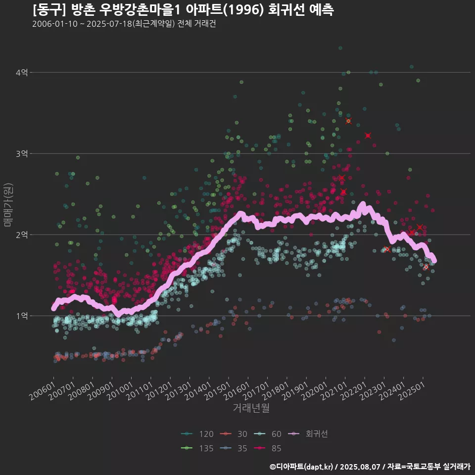 [동구] 방촌 우방강촌마을1 아파트(1996) 회귀선 예측