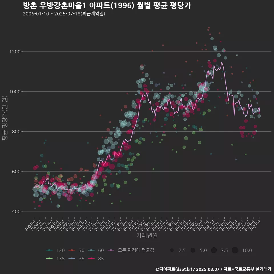 방촌 우방강촌마을1 아파트(1996) 월별 평균 평당가