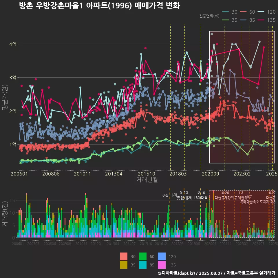 방촌 우방강촌마을1 아파트(1996) 매매가격 변화