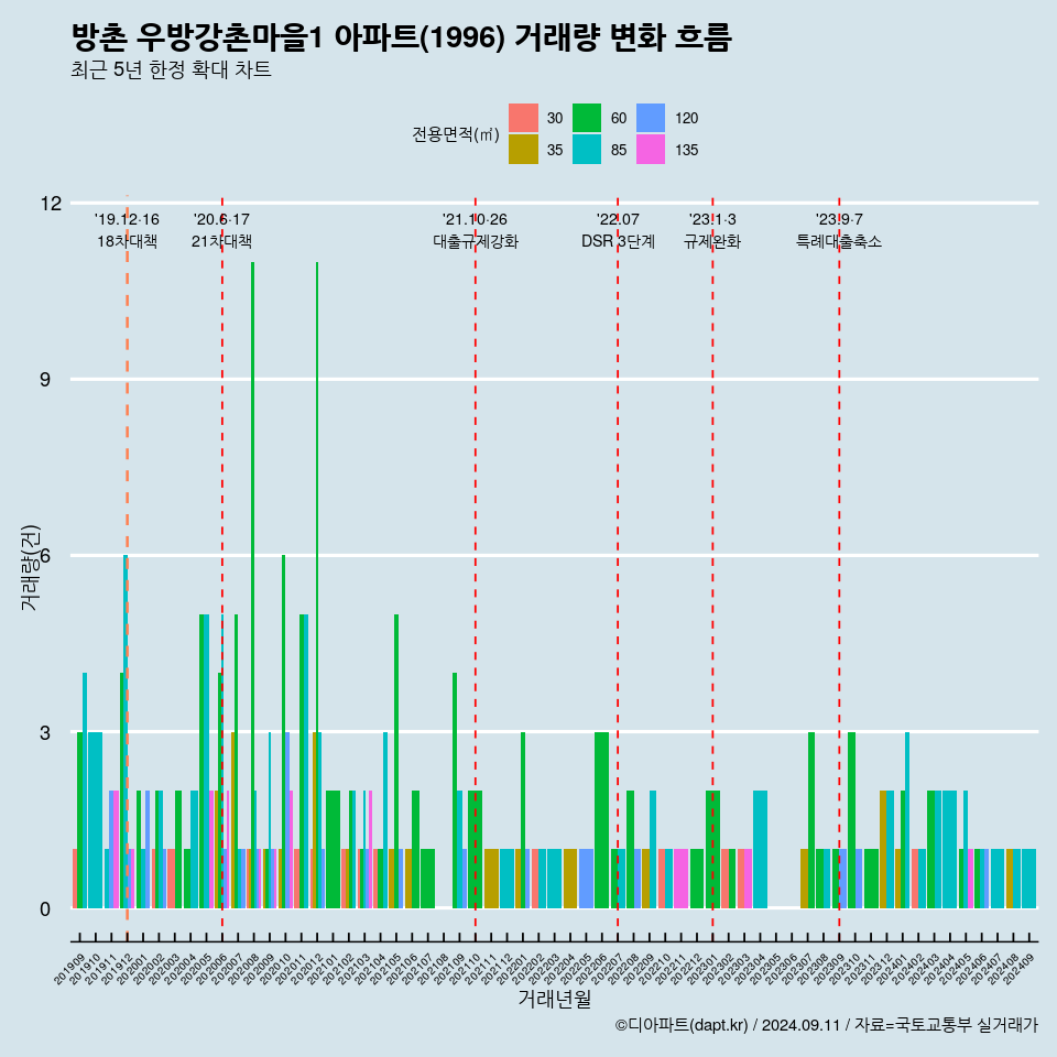 방촌 우방강촌마을1 아파트(1996) 거래량 변화 흐름