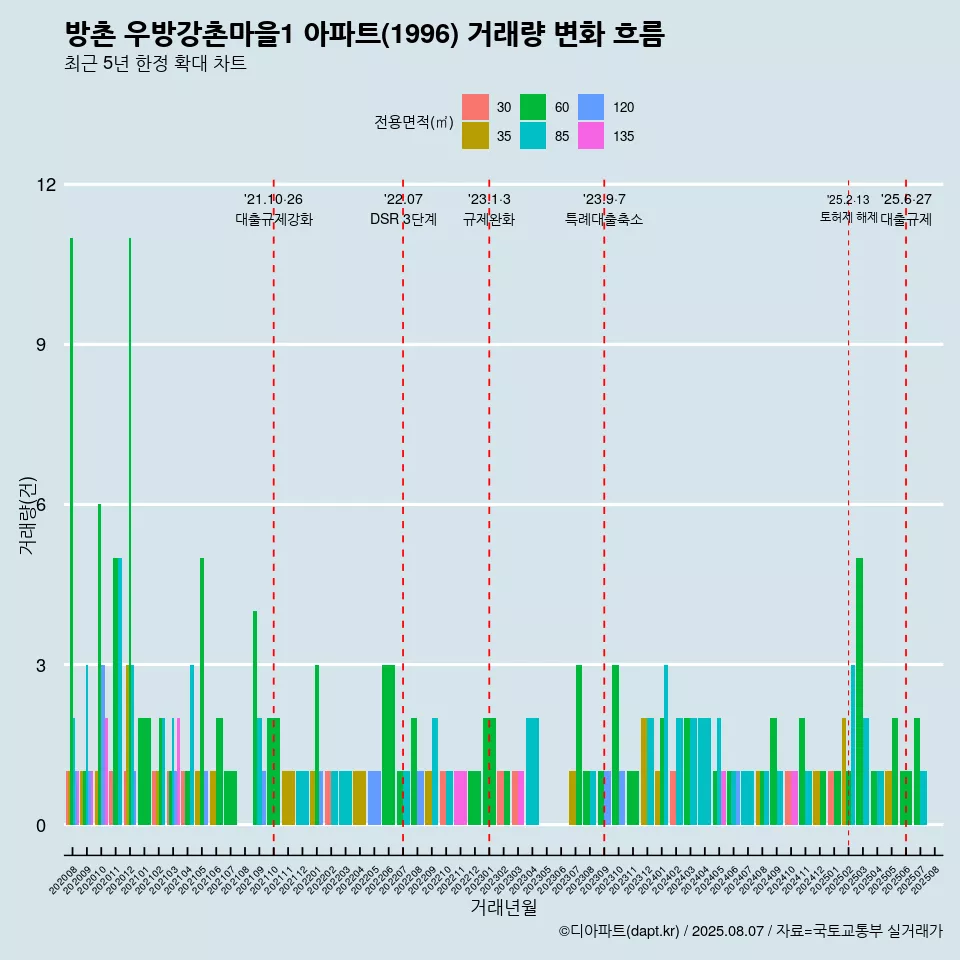 방촌 우방강촌마을1 아파트(1996) 거래량 변화 흐름