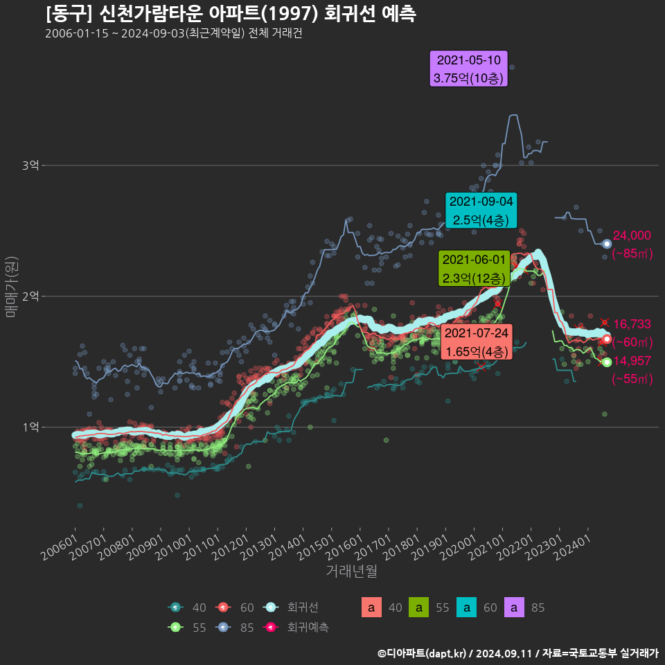 [동구] 신천가람타운 아파트(1997) 회귀선 예측