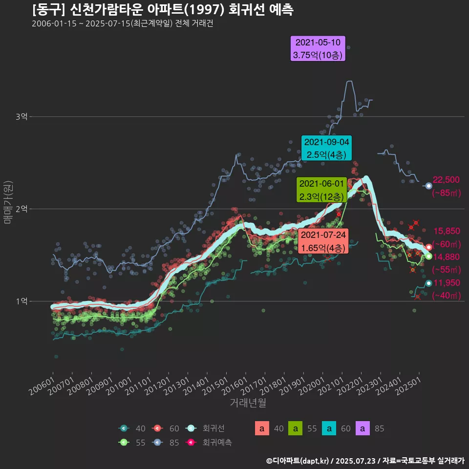 [동구] 신천가람타운 아파트(1997) 회귀선 예측
