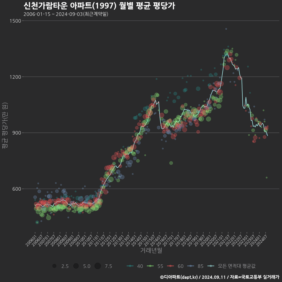 신천가람타운 아파트(1997) 월별 평균 평당가