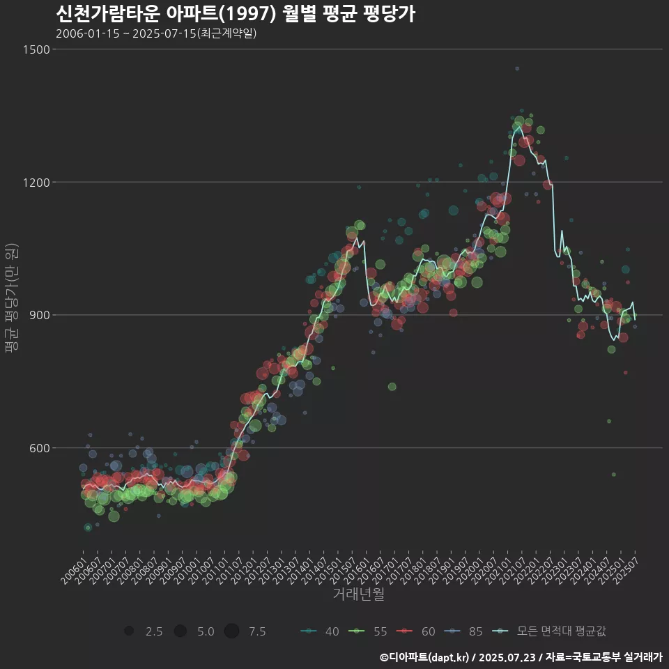 신천가람타운 아파트(1997) 월별 평균 평당가