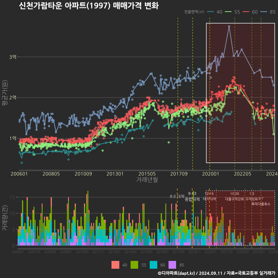 신천가람타운 아파트(1997) 매매가격 변화