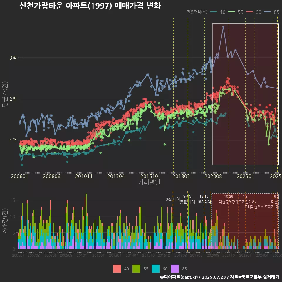 신천가람타운 아파트(1997) 매매가격 변화