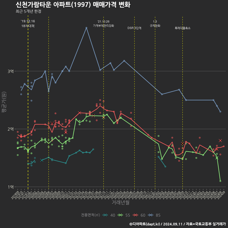 신천가람타운 아파트(1997) 매매가격 변화