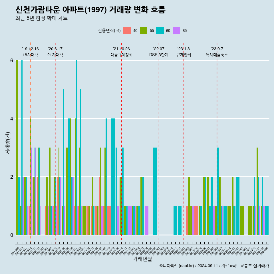 신천가람타운 아파트(1997) 거래량 변화 흐름