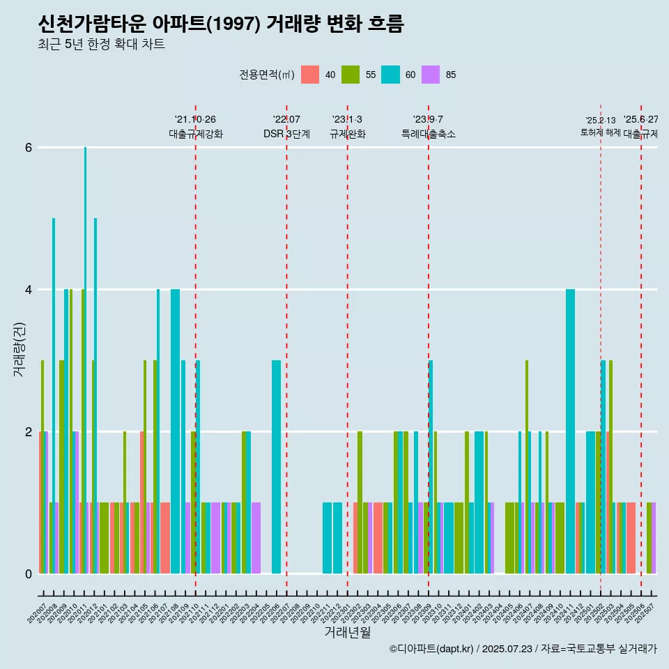 신천가람타운 아파트(1997) 거래량 변화 흐름