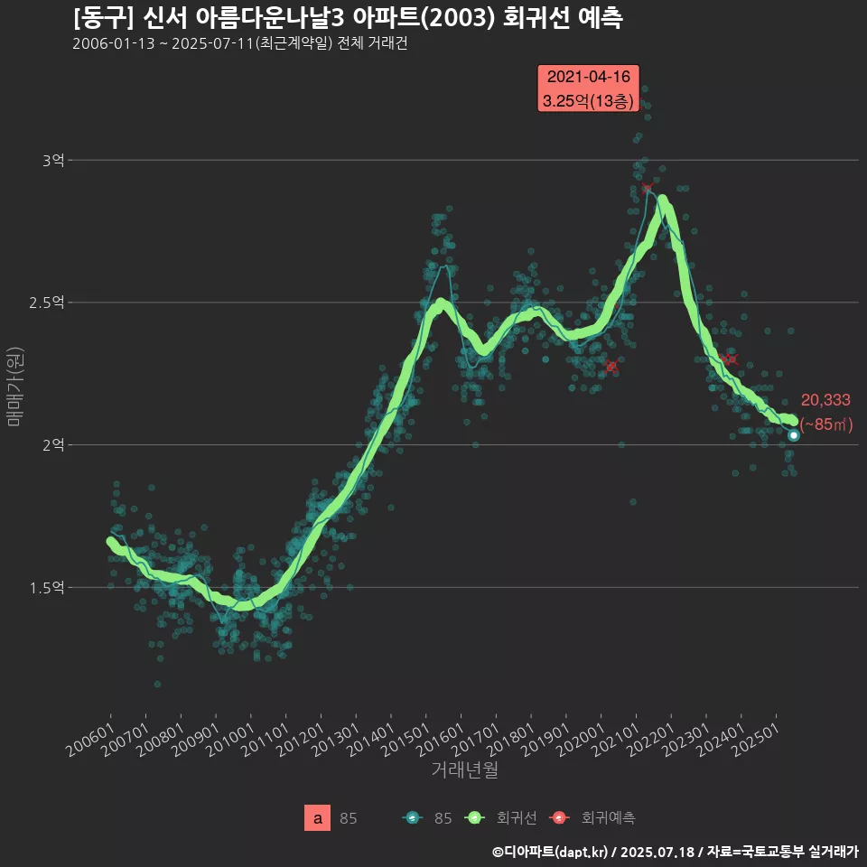 [동구] 신서 아름다운나날3 아파트(2003) 회귀선 예측