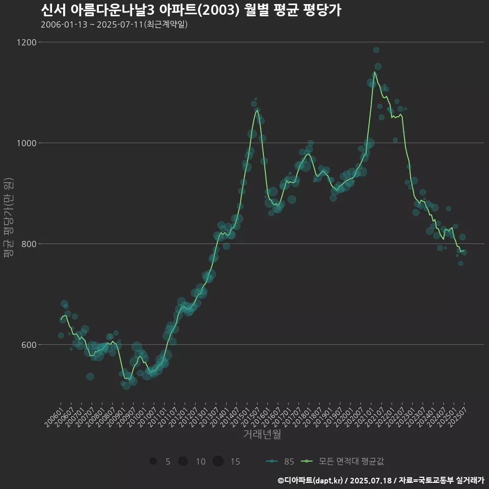 신서 아름다운나날3 아파트(2003) 월별 평균 평당가