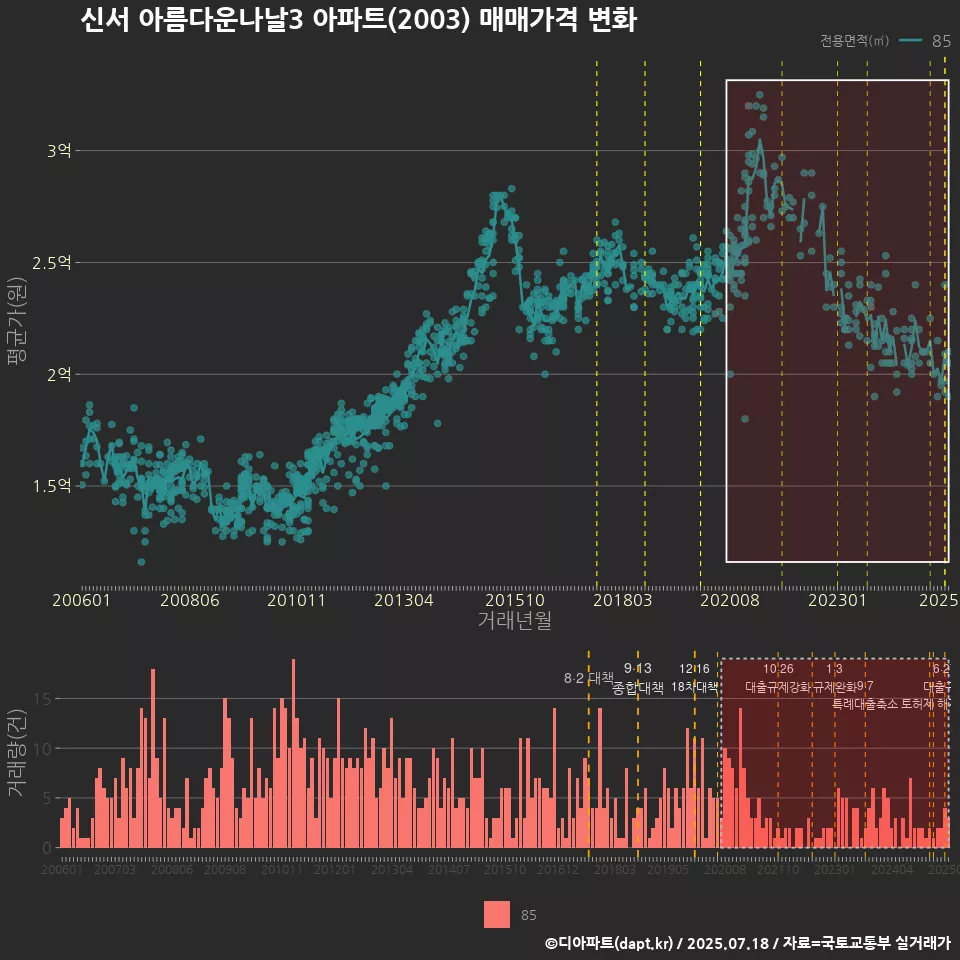 신서 아름다운나날3 아파트(2003) 매매가격 변화