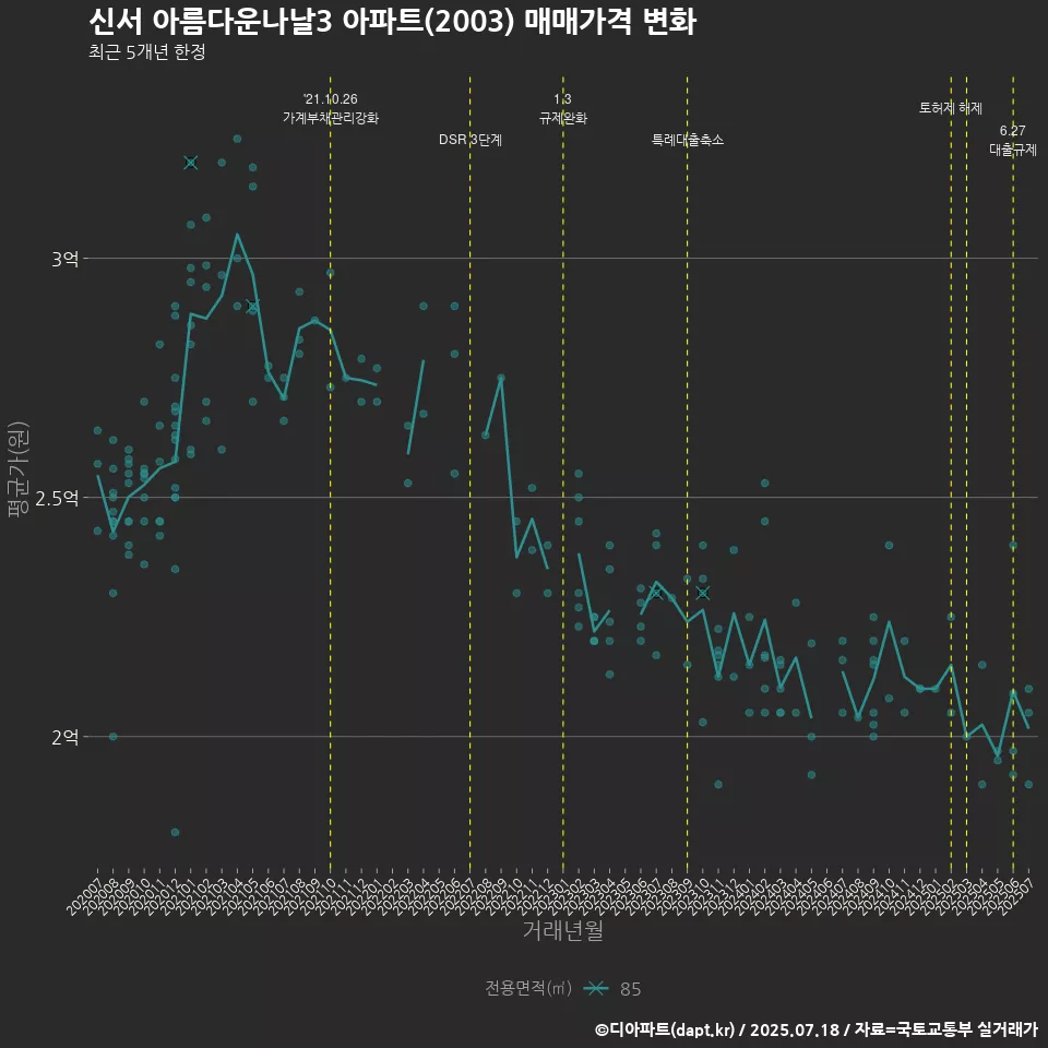 신서 아름다운나날3 아파트(2003) 매매가격 변화