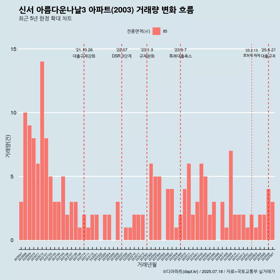 신서 아름다운나날3 아파트(2003) 거래량 변화 흐름