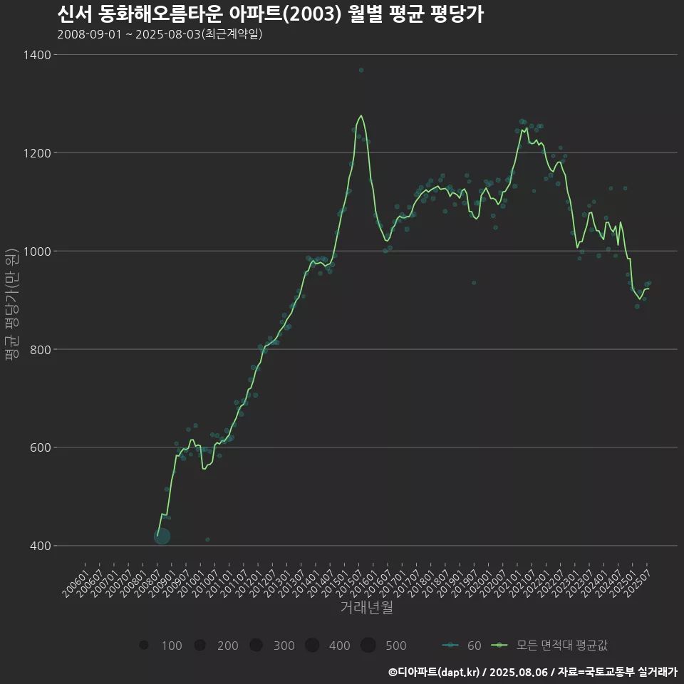 신서 동화해오름타운 아파트(2003) 월별 평균 평당가