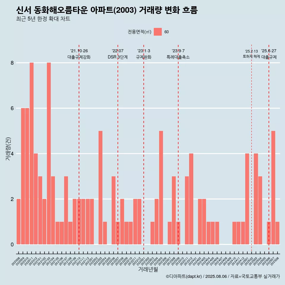 신서 동화해오름타운 아파트(2003) 거래량 변화 흐름