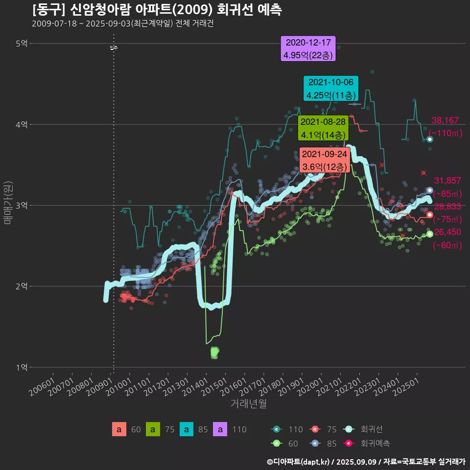 [동구] 신암청아람 아파트(2009) 회귀선 예측