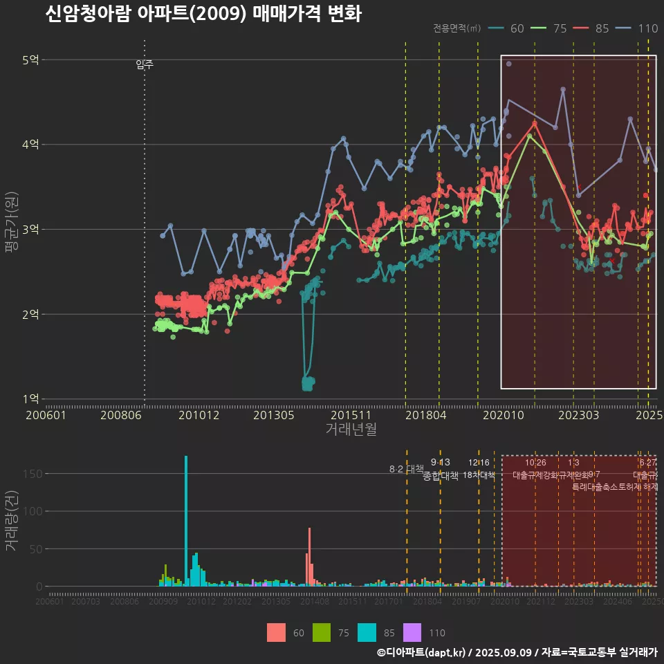 신암청아람 아파트(2009) 매매가격 변화