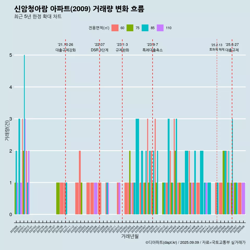 신암청아람 아파트(2009) 거래량 변화 흐름