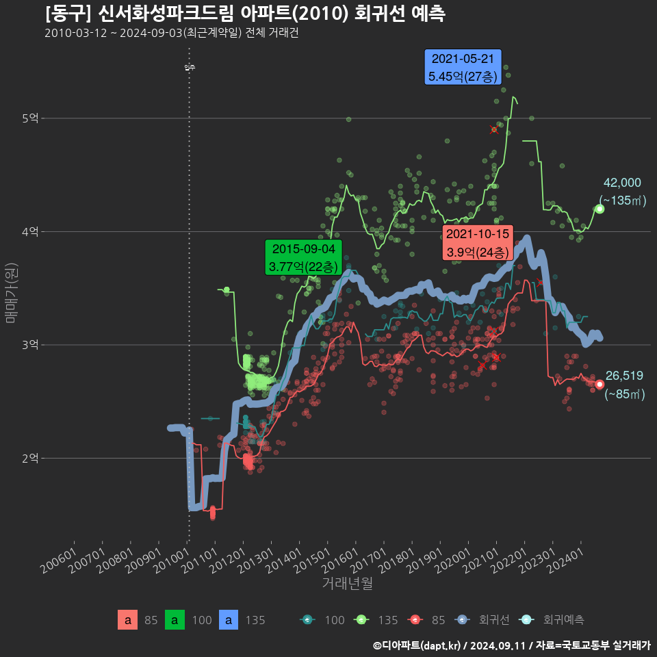 [동구] 신서화성파크드림 아파트(2010) 회귀선 예측