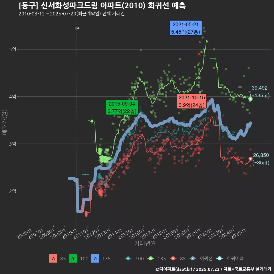 [동구] 신서화성파크드림 아파트(2010) 회귀선 예측