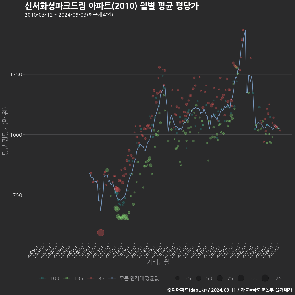 신서화성파크드림 아파트(2010) 월별 평균 평당가